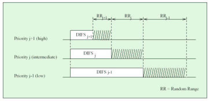 Figure 7: Introducing priority into DIFS [1]. collision occurs, a new backoff interval is calculated using the backoff algorithm of the IEEE 802.11 standard.