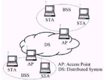 Figure 1: An infrastructure network, for instance, the IEEE 802.11 Wireless Local Area Network (WLAN) operating in access point (AP) mode [8]. 1.1 Network Architecture The IEEE 802.