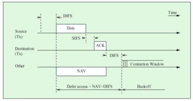 Figure 2: Basic access scheme for a CSMA/CA network [4]. the data transmitted by the source, and the destination, which replies with an ACK, is shown on the destination axis.