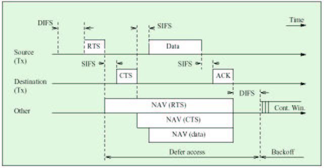 Figure 3: RTS/CTS access scheme for a CSMA/CA network [4]. Short IFS (SIFS) and DCF IFS (DIFS), where SIFS is shorter than DIFS, as shown in Fig. 2 and 3.