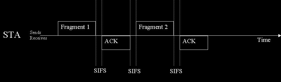 Figure 4 Fragmentation of a long frame. DCF The DCF aims at that only one STA would use the wireless medium at a time.