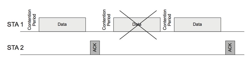 Data/ACK Frame Exchange If the station sending the data frame does not receive