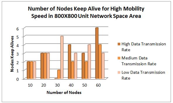Even though the results show all nodes in the 1000X1000 unit network space are still alive, an average total number of nodes keep alive is increase if compared to other size of network space.