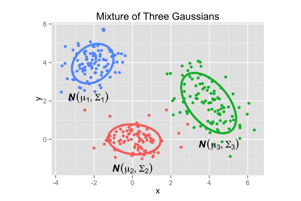 Gaussian Mixture Models Gaussian Mixture Model (k = 3) 1 Choose Z {1,2,3} Multi ( 1 3, 1 3, 1 3).
