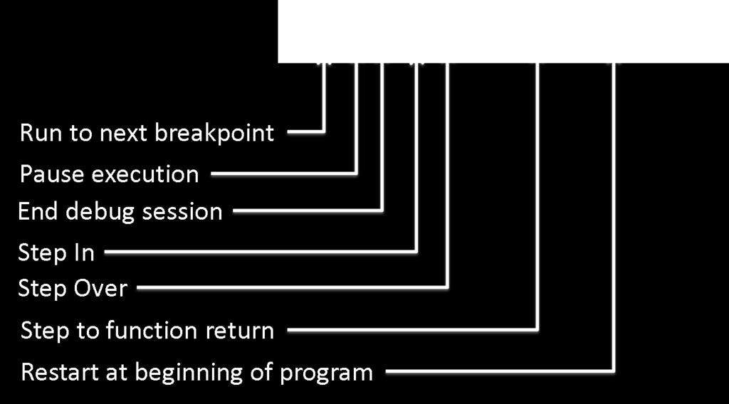 The key features of the step controls, are defined below: Run to next breakpoint (also simply called Go ): This control runs your program until it encounters a breakpoint, or a marker that indicates