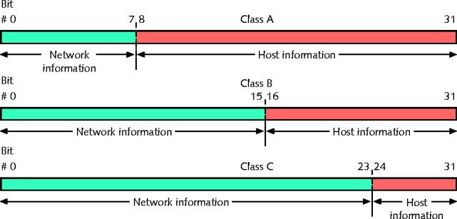 Classful Addressing in IPv4 Figure 4-8 IP addresses and their classes First, simplest IPv4 addressing type