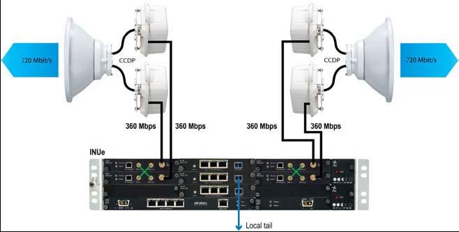 XPIC and Co-Channel Dual Polarized links The XPIC option provides two parallel communication links on the