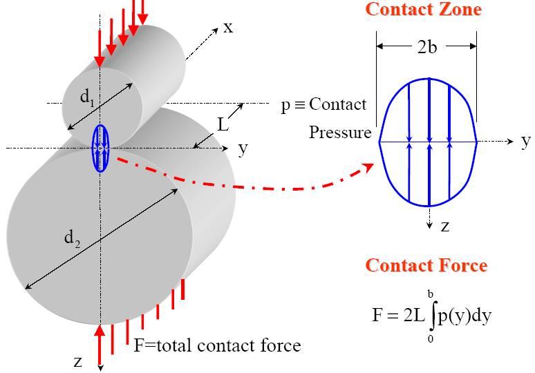 Int. J. Mech. Eng. & Rob. Res. 03 Ashish V adu and Sanjay S Deshmukh, 03 double radius of curvature, i.e., when the radius in the plane of the rolling is different from the radius in a particular plane, both plane taken planes through the axis of the contacting force.