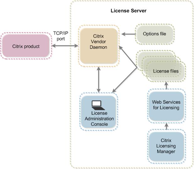 Citrix vendor daemon Licenses are granted by the Citrix vendor daemon (CITRIX), a process that runs on the License Server.
