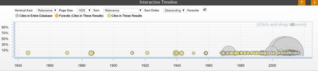 Identifying Authoritative Cases By illustrating how relevant each case is based on your search terms and how many times each case has been cited by subsequent cases, the Interactive Timeline quickly
