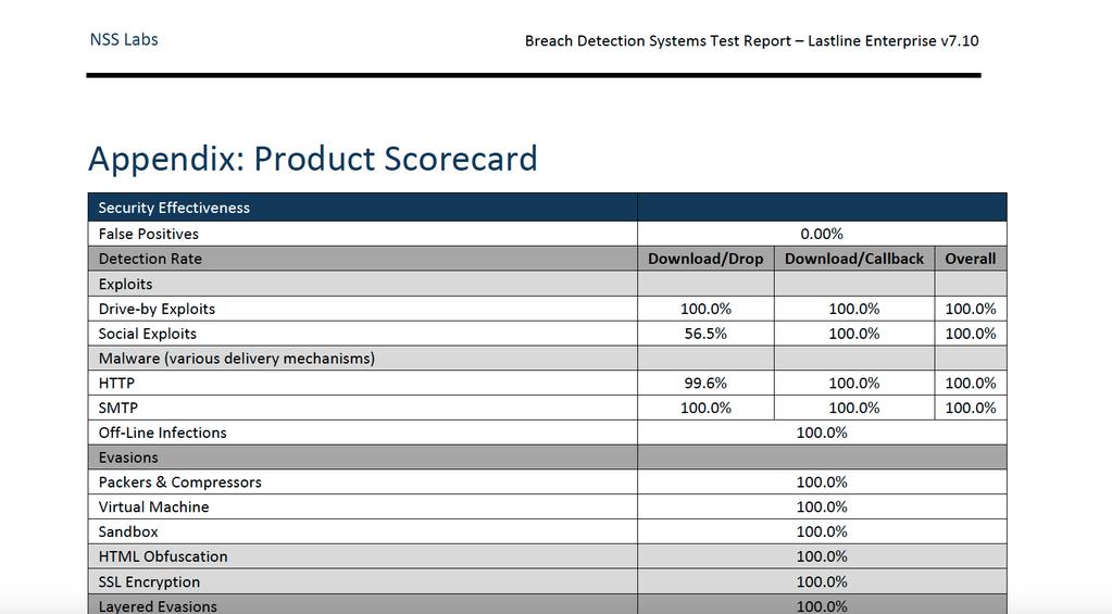 LastLine NSS Labs 100% In the history of NSS Labs evaluations, Lastline is the first and only vendor