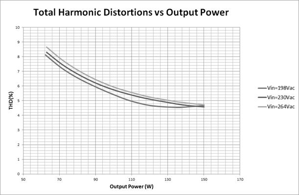 Total Harmonic Distortion