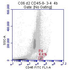 HPB was stained with CD45-FITC (HI30, ebioscience), CD8- PE (OKT8, ebioscience), CD3-PE-Cy5 (UCHT1,