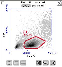 Accuri Cytometers 3.6 Using Gates and Markers A gate is a specified area within a plot that is used to designate a set of events to analyze.