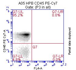 Accuri Cytometers 3.12.1 Recognizing Fluorescence Spillover Whenever performing a multi-color experiment, prepare a set of control samples, each stained with one individual fluorochrome.