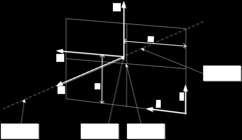 Figure 5: image plane frame and camera frame. The coordinates of a point in space projected into the image plane are relatively easy to obtain.