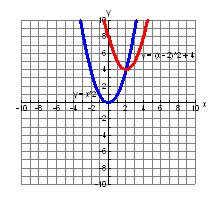 k h The vertex shifts vertically k units. If k is positive, it shifts up. If k is negative, it shifts down. The vertex shifts horizontally h units. If h is positive, (x (h)), it shifts right.