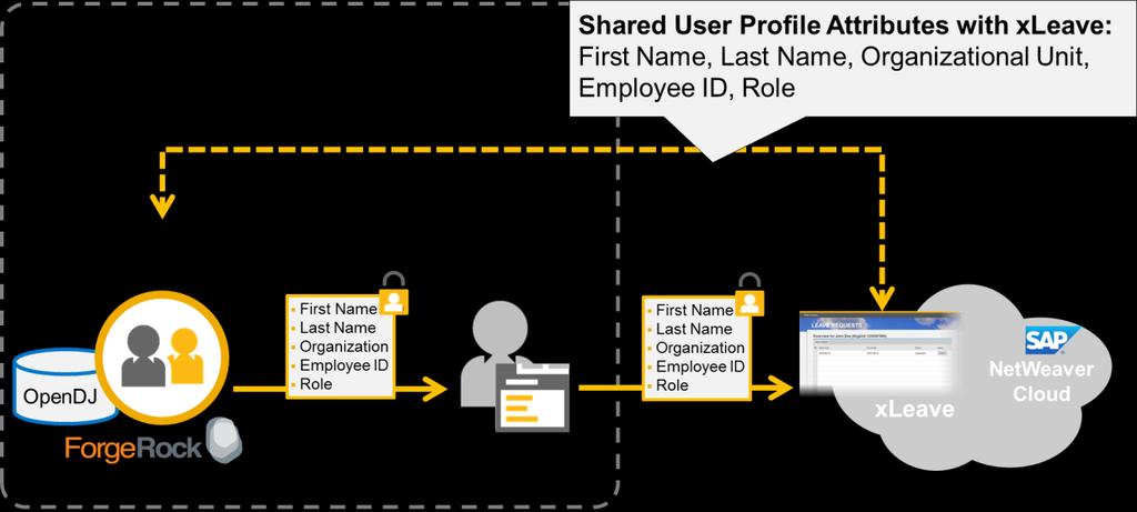 This tutorial is part of a series on how to setup Single Sign-On (SSO) and Identity Federation between the SAP NetWeaver Cloud platform and existing identity and access management (IAM) systems.