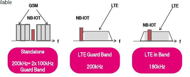 NB-Iot, a technology living on 4G - ongoing Status: Existing, Global 3GPP standard (R13) GSM: 200kHz, LTE: 180kHz Modulation: QPSK Expected: 20M devices till 2020 in Hungary (NMHH) Software