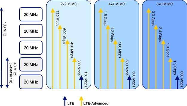 access types simultaneously) Mass MIMO (>8x8; Antenna Beam forming) >6GHz 5G Full duplex (same time DL and UL communication) Virtualized RAN and