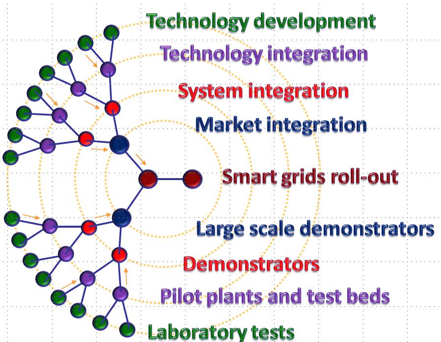 Smart grids integrate previously isolated systems in larger, more complex systems-of-systems.