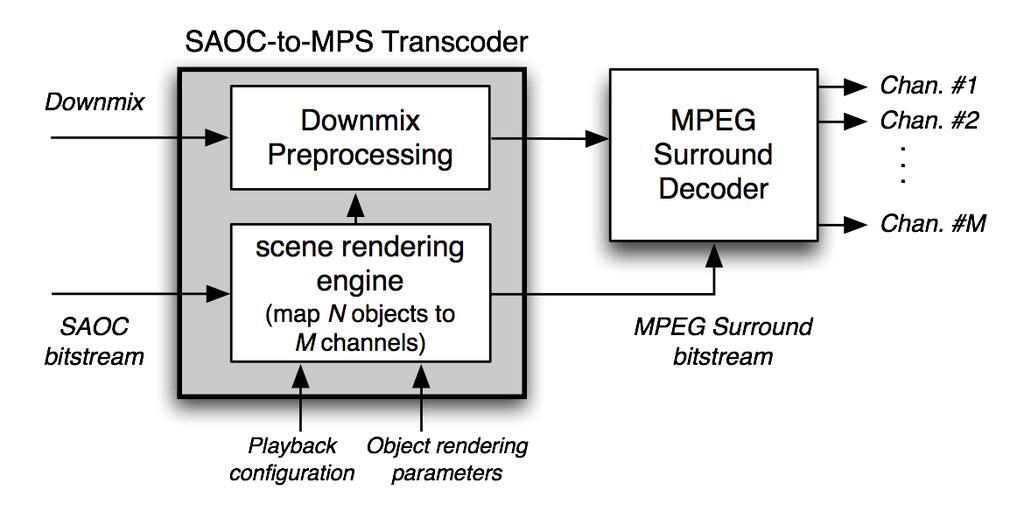 New MPEG Standardization Activities Work on Spatial Audio Object Coding (SAOC) started Transcoding approach: SAOC + rendering