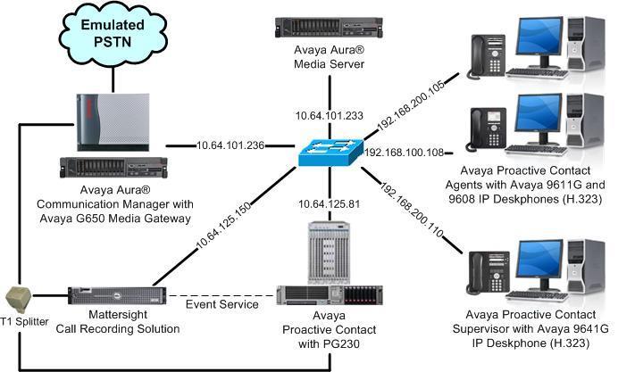 3. Reference Configuration As shown in Figure 1, there is a physical connection between Proactive Contact and Communication Manager in the PG230 deployment option and used by Proactive Contact for