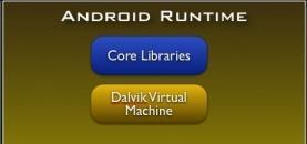 Dalvik VM, Dex files Compact and efficient than class files Limited memory and