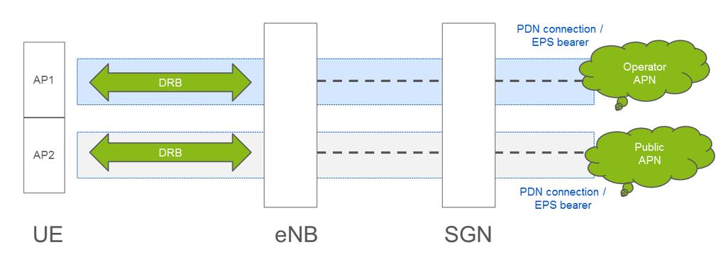Multiple DRBs in NB-IoT Ericsson, Vodafone, NTT DOCOMO Different APNs per PDN connection (IP