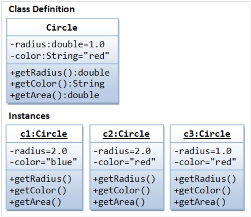 Example of a Class, Instances A class is a definition of objects of the same kind.