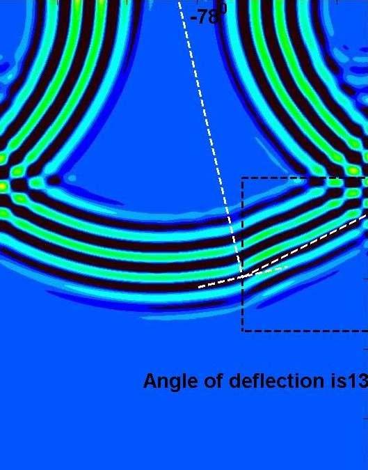 The angle of deviation of the wavefronts at the defective region is different for different position of the defect across the thickness of the laminate. Also it is different for different wave modes.