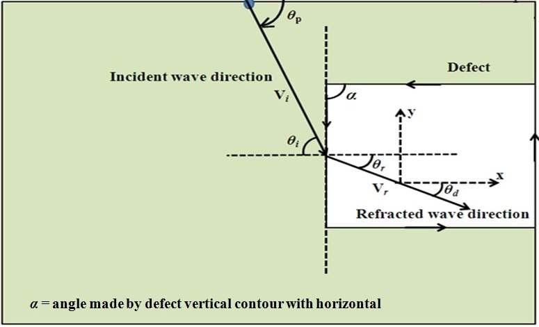 Because of this velocity difference, wave fronts bend to different extents for defects in different depths.