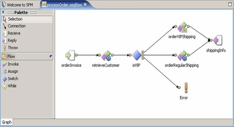 Orchestrate CICS services and screens Model, Deploy, and Test Service Flows using Service Flow Modeler Aggregates multiple CICS transactions into high-level business processes through visual modeling
