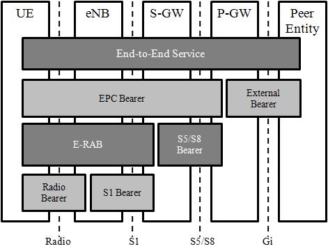 IPv6 introduction in mobile network will impact on Quality of Service (QoS) of mobile services. In this paper, a flow label based QoS scheme is proposed to improve QoS in mobile network.