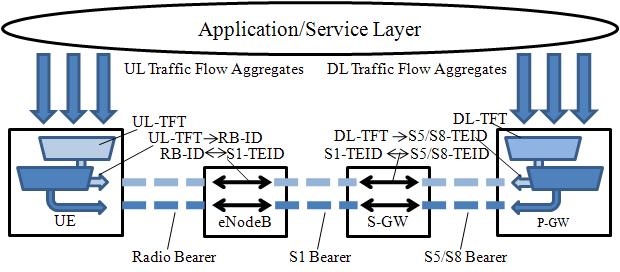 Equipment (UE) and Gateway GPRS Support Node/Public Data Network Gateway (GGSN/P-GW) to identify the packets belonging to a certain IP packet flow aggregate.