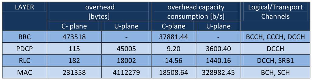 Results: overhead and overhead capacity RRC contribute more number of bytes to the C-plane overhead (periodic transmission of SIB information) PDCP and RLC have less contribution to C-plane overhead