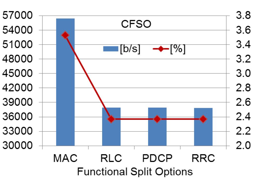 Results: C-plane functional split overhead capacity and