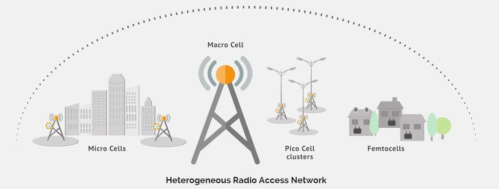 Densification Layering of cell sites to create