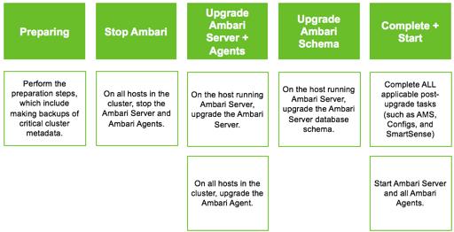 4. Upgrading Ambari Ambari and the HDP cluster being managed by Ambari can be upgraded independently. This section describes the process to upgrade Ambari.