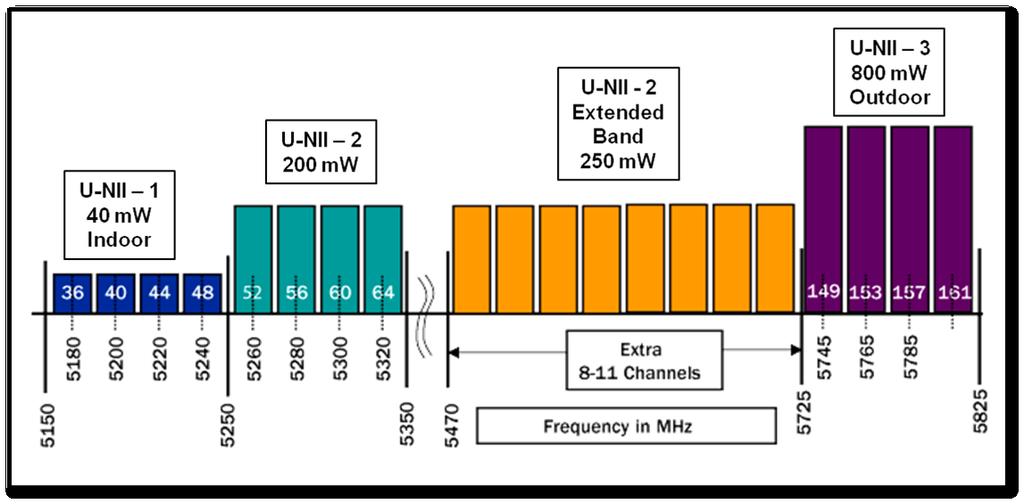 5GHz Sub-bands and Channels U-NII-2 is for combined indoor/outdoor use Not all equipment uses U-NII-2 Extra channels are also used by military, weather radars Wi-fi must not interfere Radio