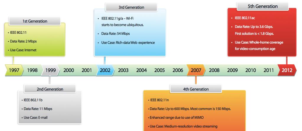 802.11 timeline source: Anandtech 802.11 Versions version frequency band spectrum usage speed * range * compatibility 802.11 2.4GHz DSSS, FHSS 2Mbps, 11Mbps 300' 802.11 802.11b 2.