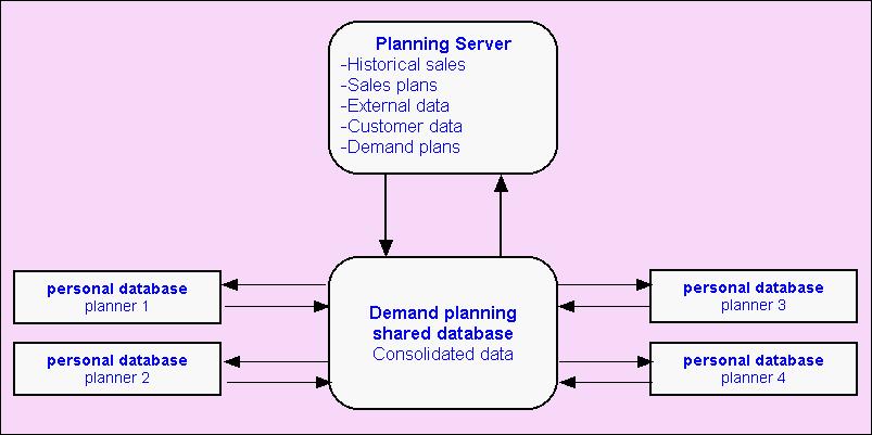 Demand Planning User Roles Demand Planning data flow The following diagram illustrates the Demand Planning data flow.
