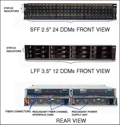 Two Fibre Channel interconnect cards (FCIC) that connect four 8 Gbps FC interfaces to a pair of device adapters, or to another standard drive enclosure.