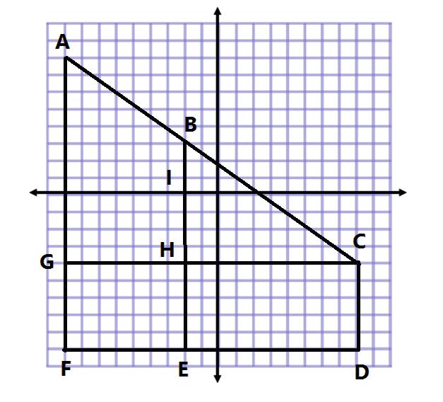 Lesson 7 Exercise Complete the table using the diagram on the coordinate plane.
