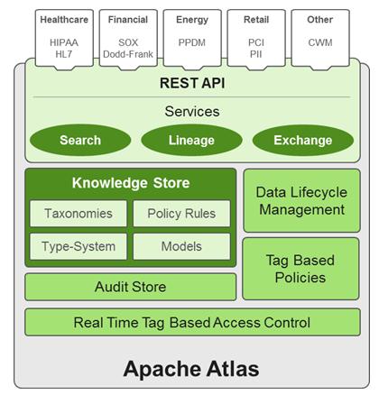 Data lifecycle management: Leverages existing investment in Apache Falcon with a focus on provenance, multi-cluster replication, data set retention and eviction, late data handling, and automation.