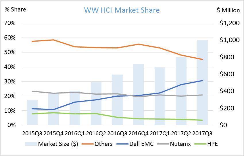 EMC $ 307 30.6% 158.3% Nutanix 207 20.6% 61.1% Cisco 66 6.6% 541.5% HPE 36 3.6% 8.8% Huawei 25 2.5% 407.7% Others 362 36.1% 20.2% Total $ 1,002 100.0% 68.