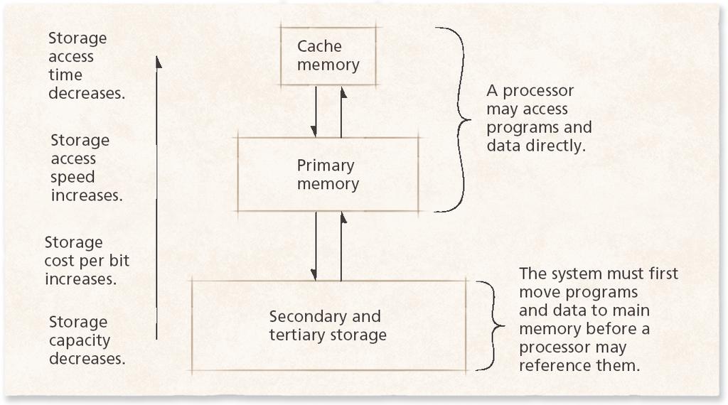 9.4 Memory Hierarchy Figure 9.