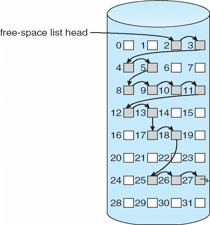 Linked Free Space List on Disk 11.