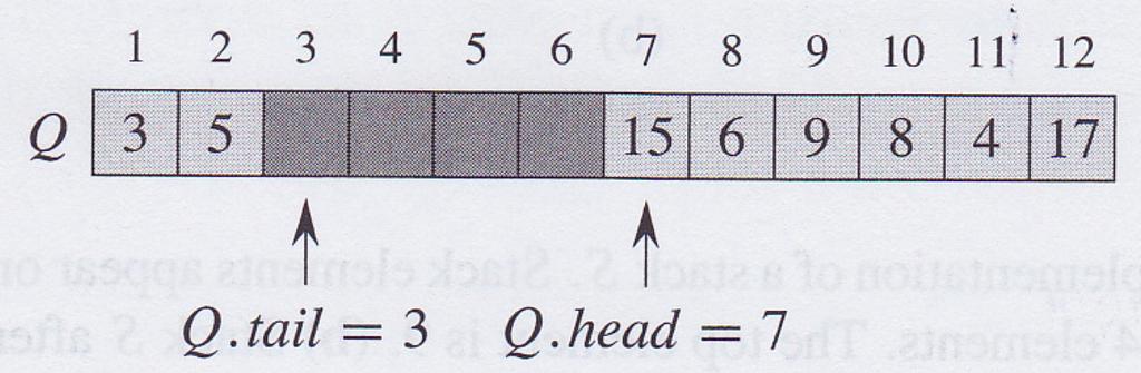 Question 8 a. Explain the difference between a stack and a queue. b. The following array implements a queue, Q, with the head and the tail of the queue as indicated in the diagram: i.