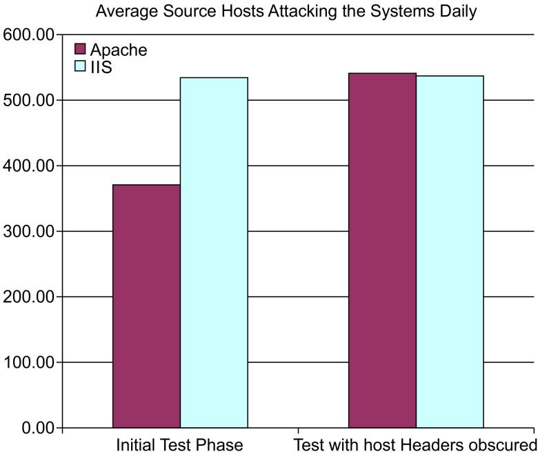 Figure 19. Phase 1 results of attacks against IIS and Apache. In addition, the economics of an attack would likely lead to seeking the easier target if this was the case.